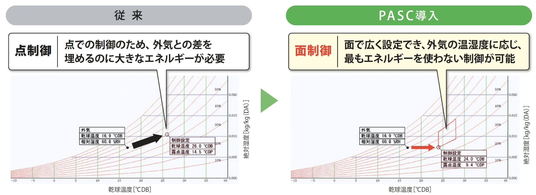 外気条件に応じた面制御で、外調機運転を最大限に省エネ化
